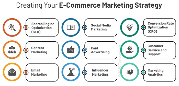E-commerce strategies